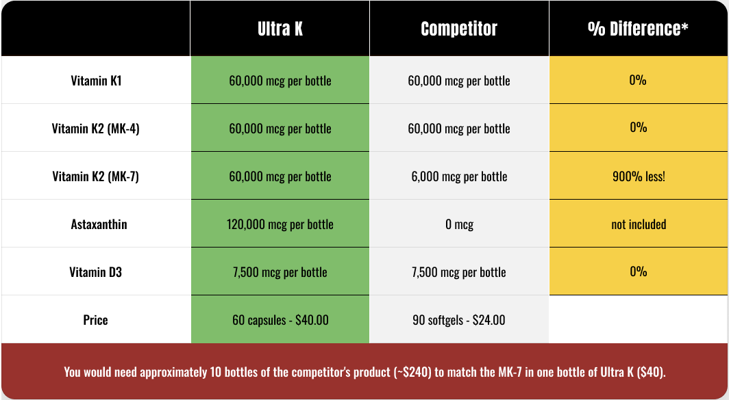 Ultra K Vitamins Value Calculator